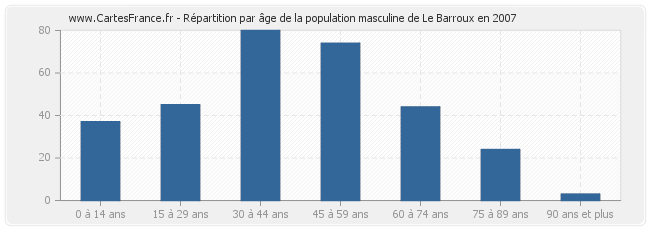 Répartition par âge de la population masculine de Le Barroux en 2007